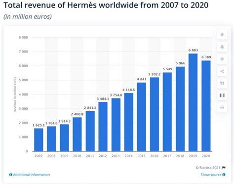 hermès revenue